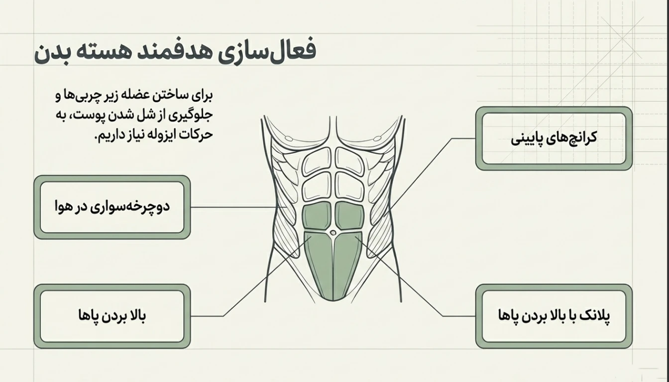 بهترین تمرینات زیر شکم
