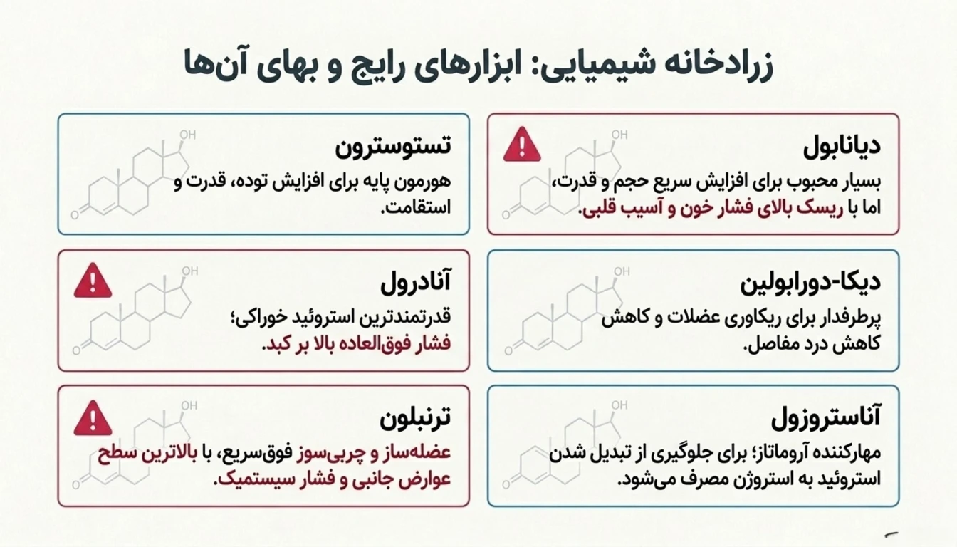 استروئید های آنابولیک (ساختاری و عضلهساز)
