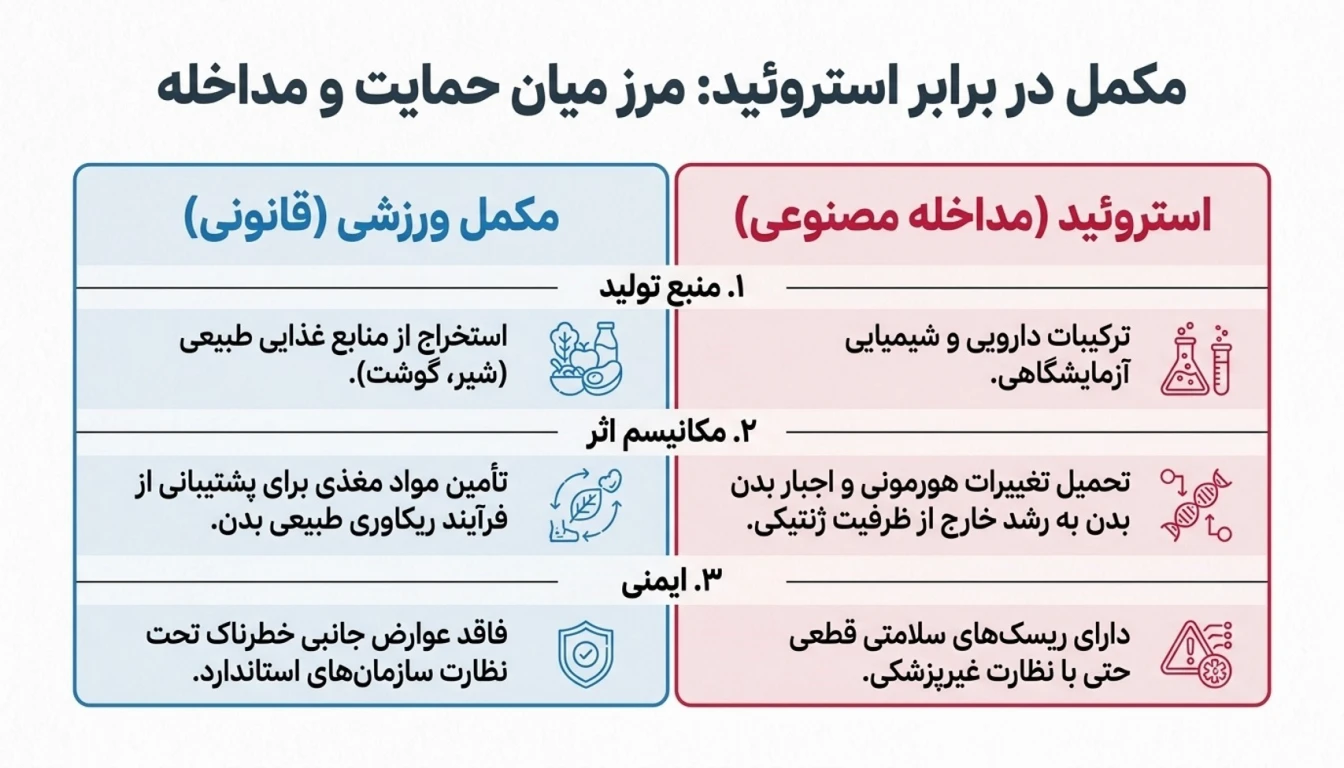 مکمل در برابر استروئید