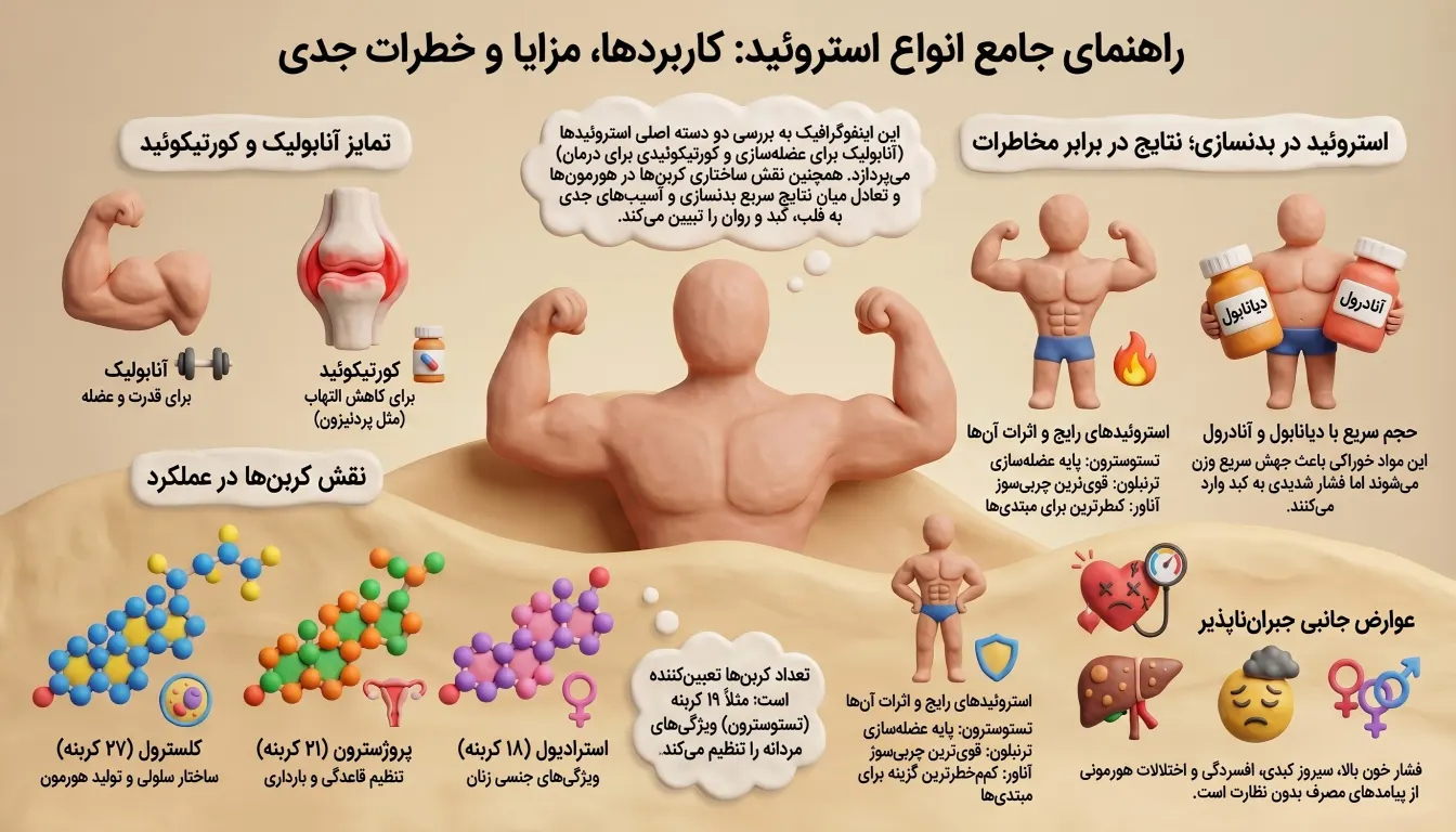 راهنمای انواع استروئید و عوارض