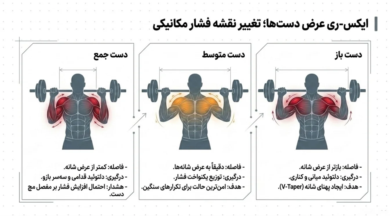 بررسی تأثیر فاصله دست ها در پرس سرشانه اسمیت