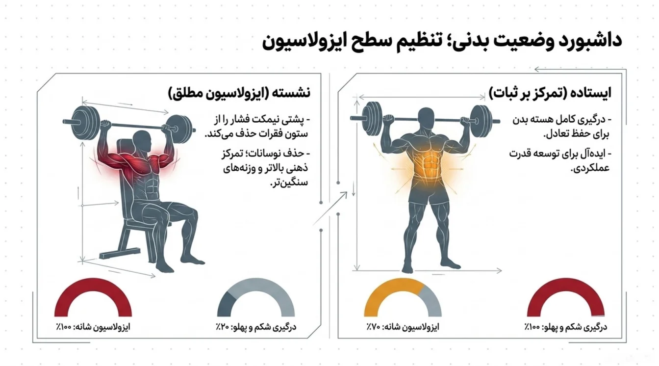 سرشانه اسمیت از جلو نشسته (تمرکز بر ایزولاسیون)