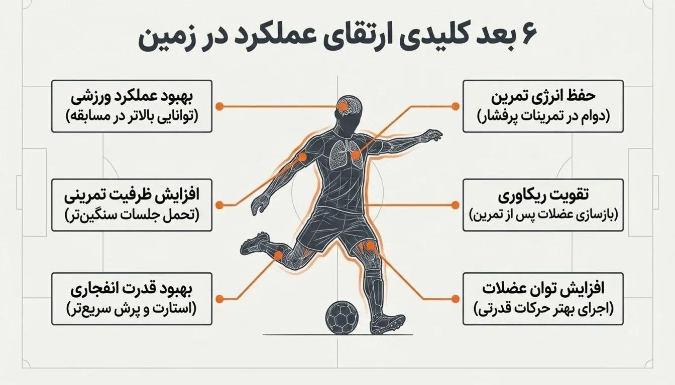 مهم ترین فواید کراتین برای فوتبالیست ها-فواید کراتین برای فوتبال-پارسی پودر