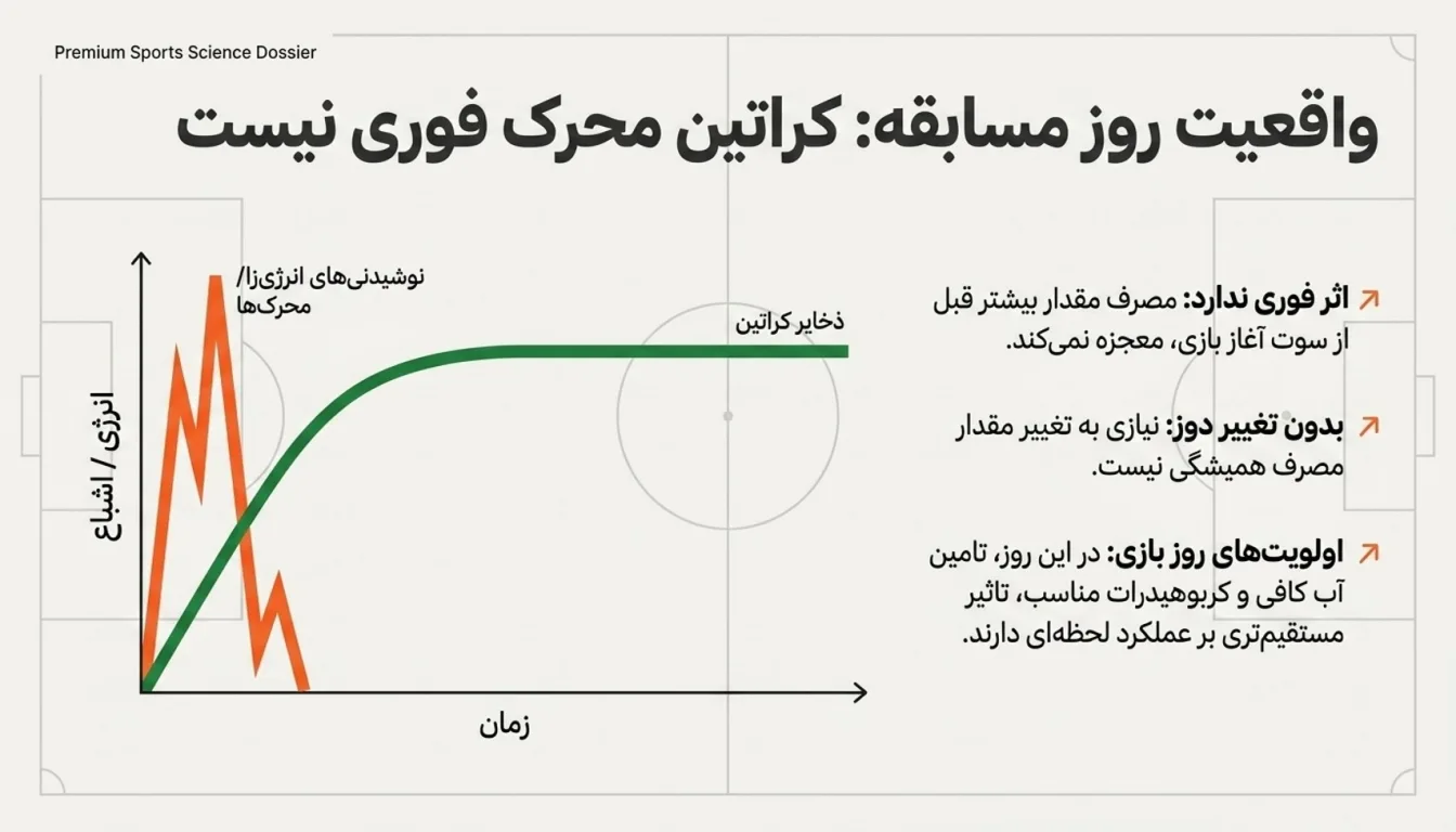 مصرف کراتین در روز مسابقه فوتبال-پارسی پودر