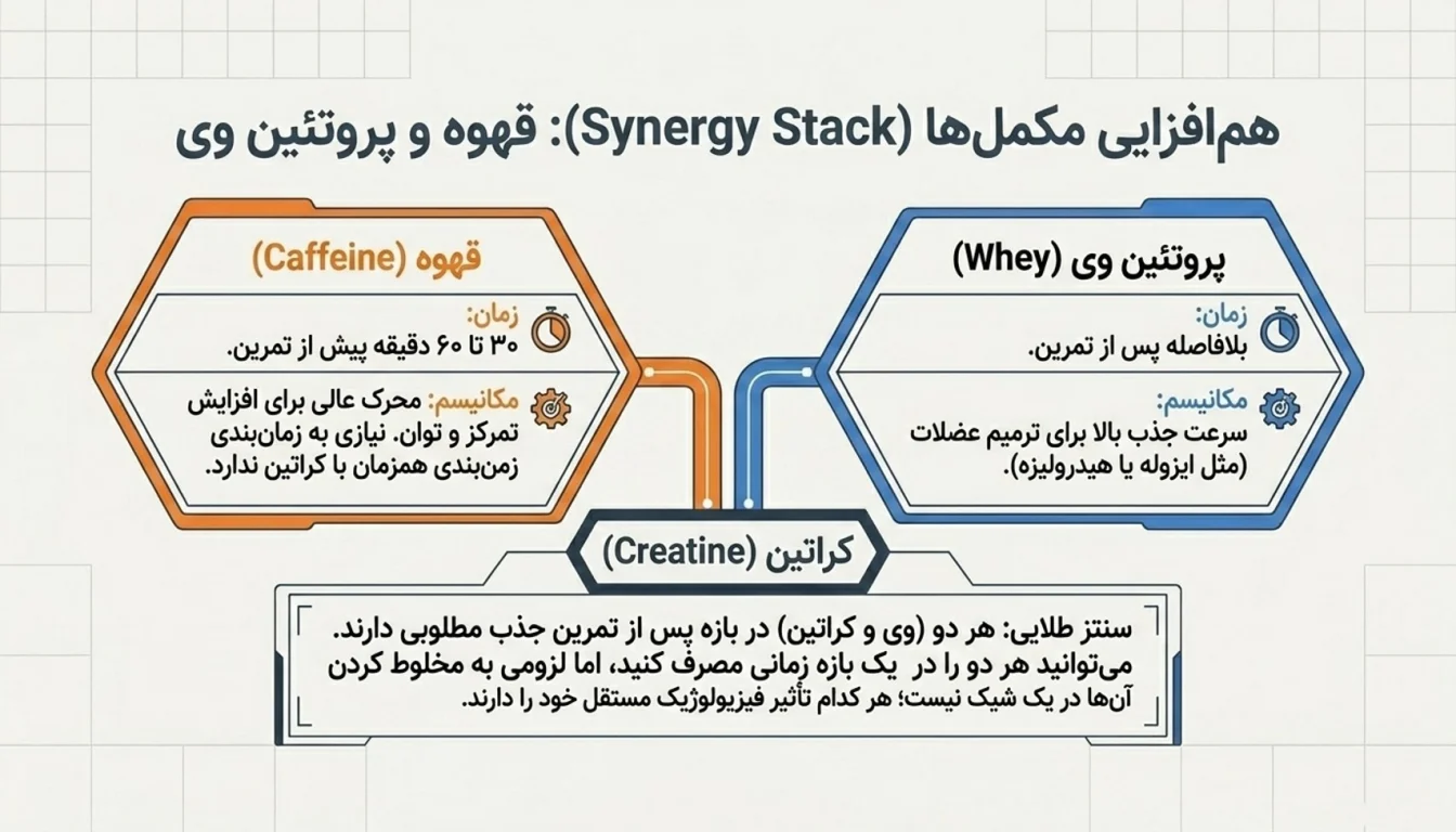 بهترین زمان مصرف کراتین با سایر مکمل ها