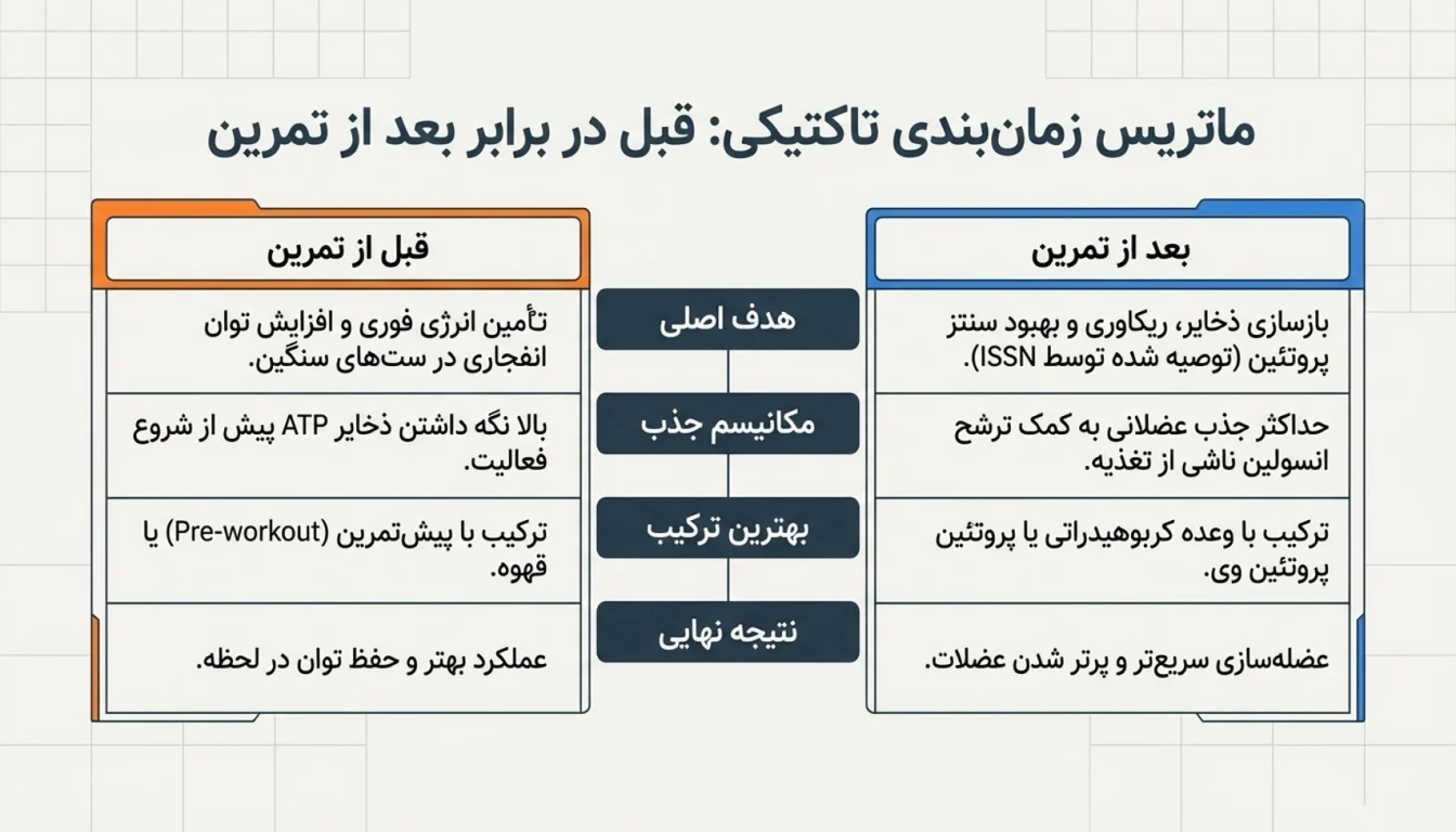 بهترین زمان مصرف کراتین در بدنسازی