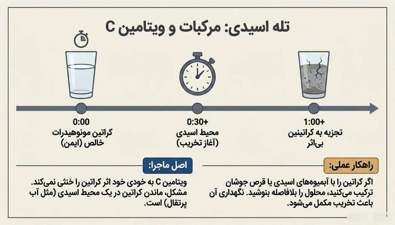 نحوه مصرف کراتین با ویتامین C