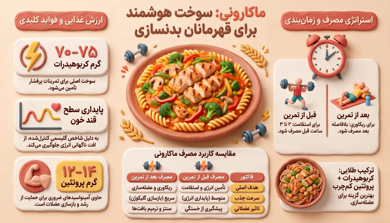 بهترین زمان مصرف ماکارونی در بدنسازی-ماکارونی در بدنسازی-پارسی پودر