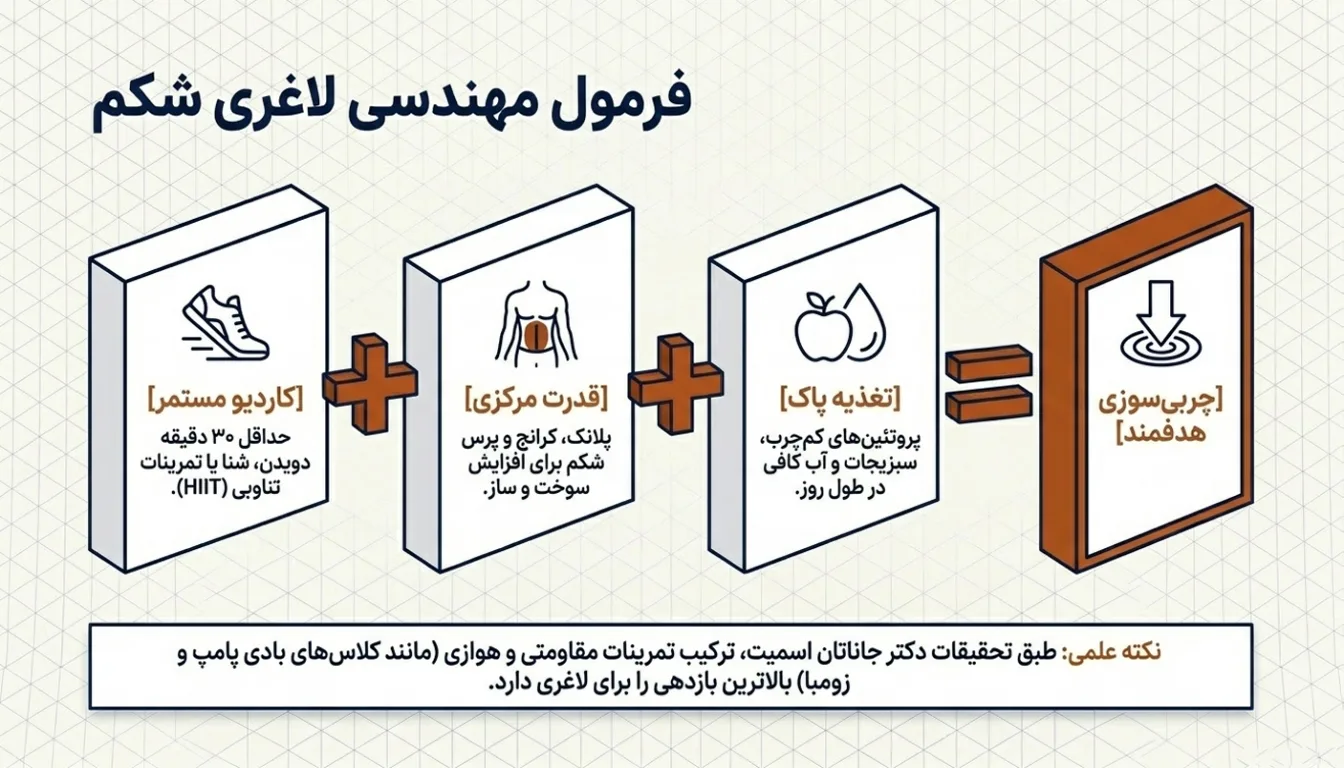 ورزش های باشگاهی برای لاغری شکم | راهنمای لاغری شکم