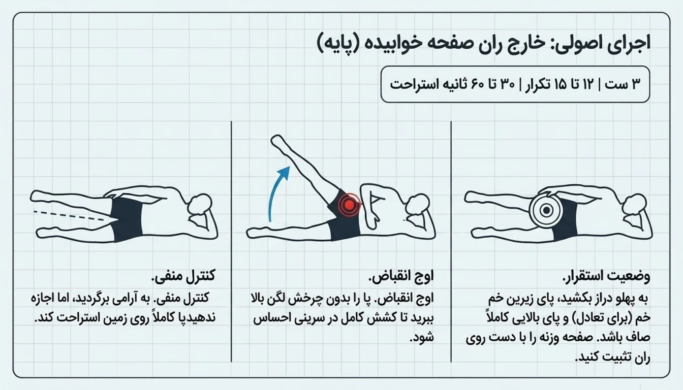 خارج ران صفحه خوابیده