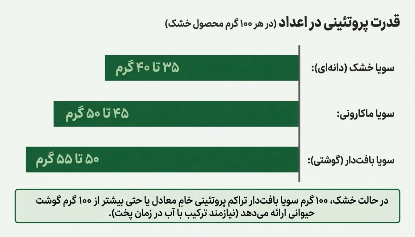 میزان پروتئین سویا در 100 گرم-میزان پروتئین سویا-پروتئین سویا-سویا برای بدنسازی-پارسی پودر