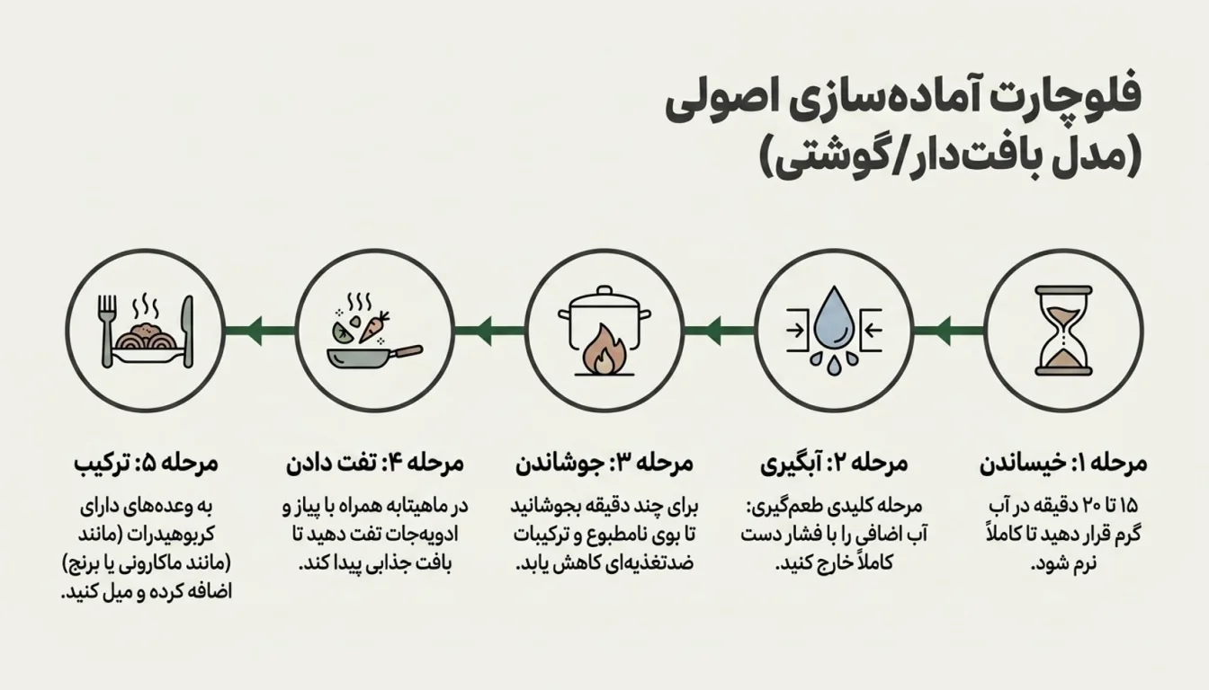 روش پخت سویا برای بدنسازی-پارسی پودر