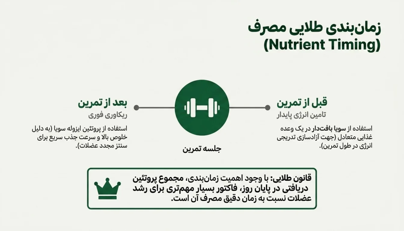 بهترین زمان مصرف سویا در بدنسازی-پارسی پودر