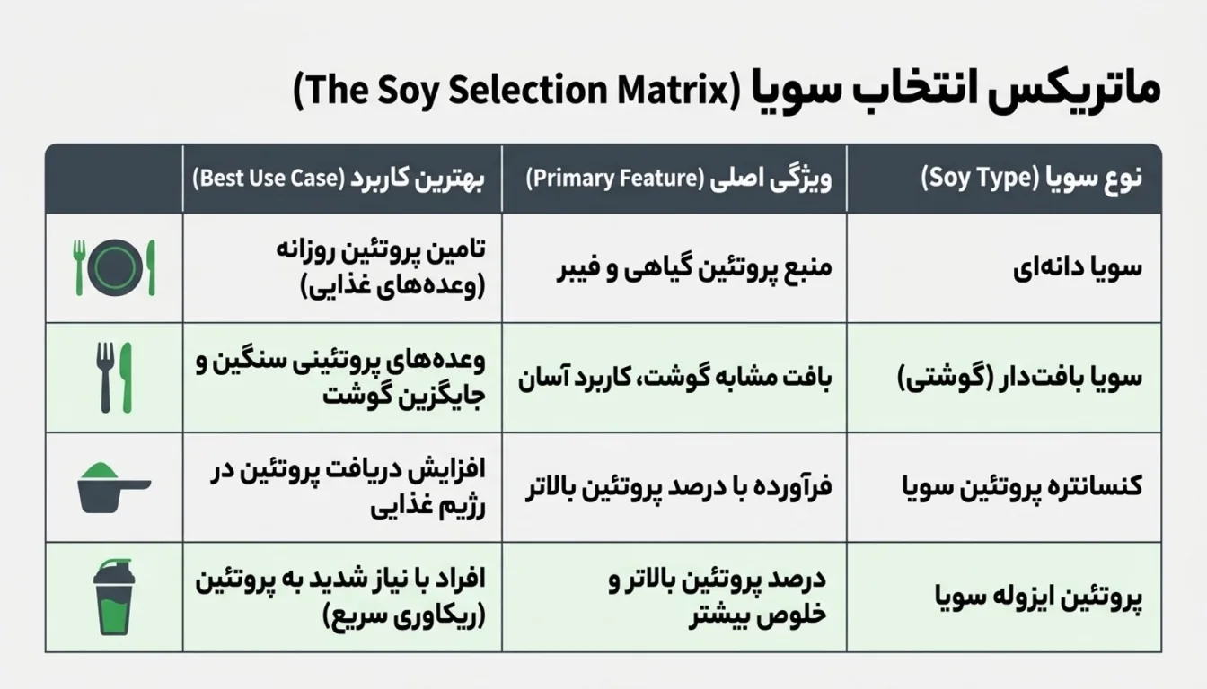 مقایسه انواع سویا برای بدنسازی-پارسی پودر
