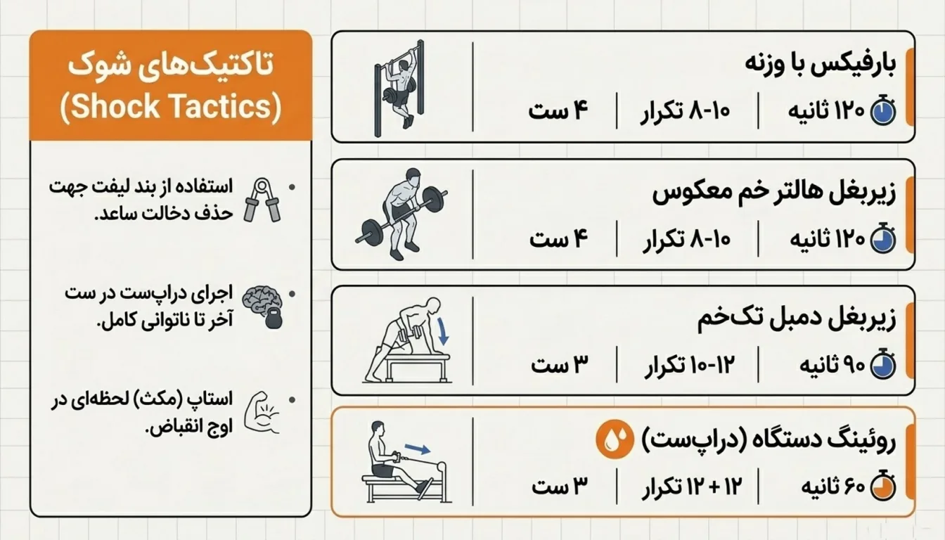 برنامه زیر بغل حجمی برای سطح پیشرفته