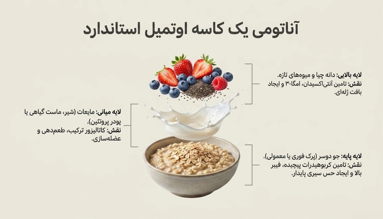 اوتمیال با دانه چیا