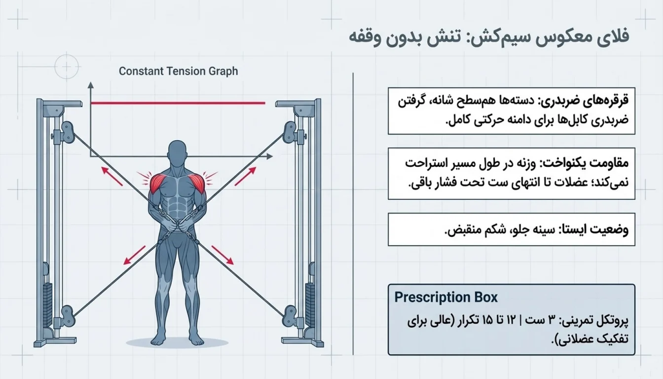 فلای معکوس سیم کش-فلای معکوس با سیم کش