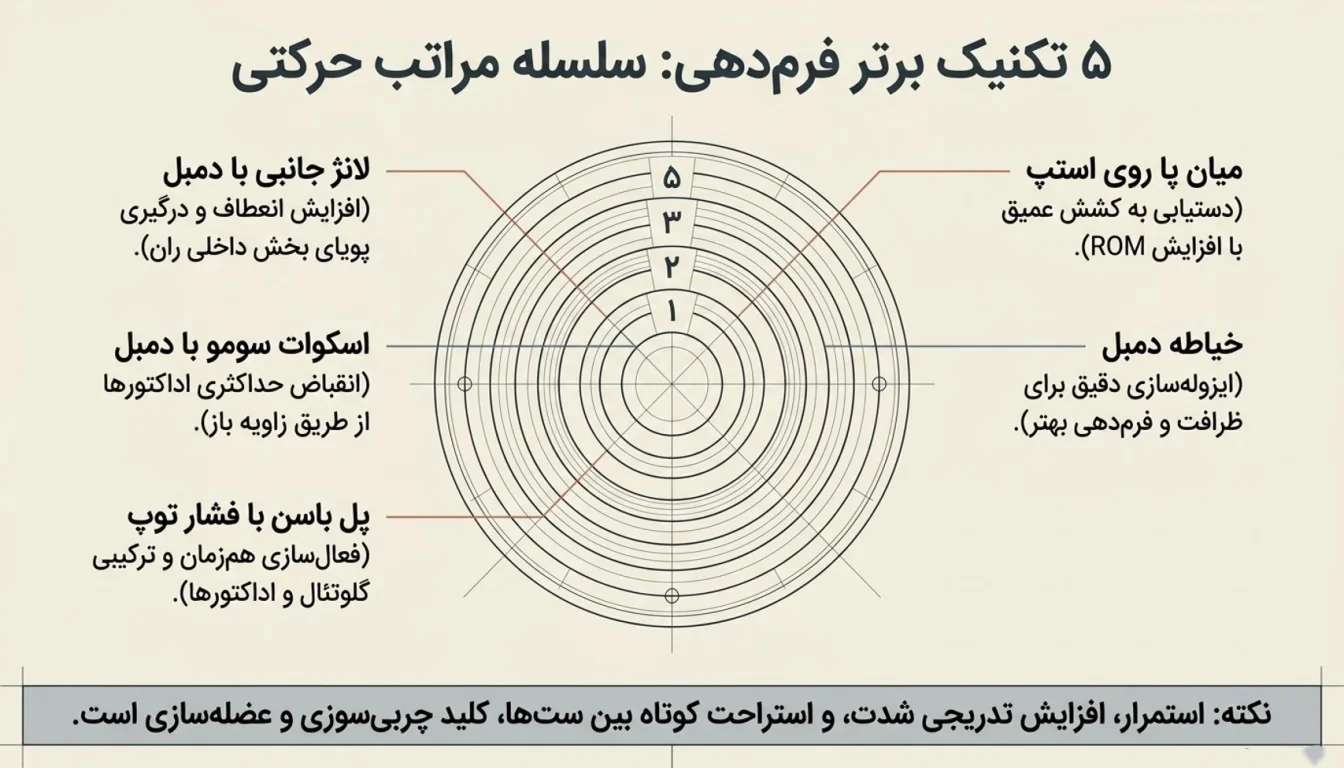 ۵ تکنیک برتر برای فرم دهی عضلات داخل ران