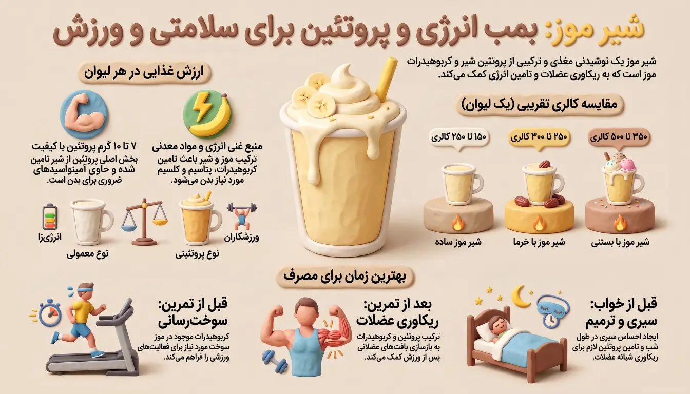 پروتئین شیر موز چقدر است-کالری شیرموز-بهترین زمان مصرف شیرموز-پارسی پودر