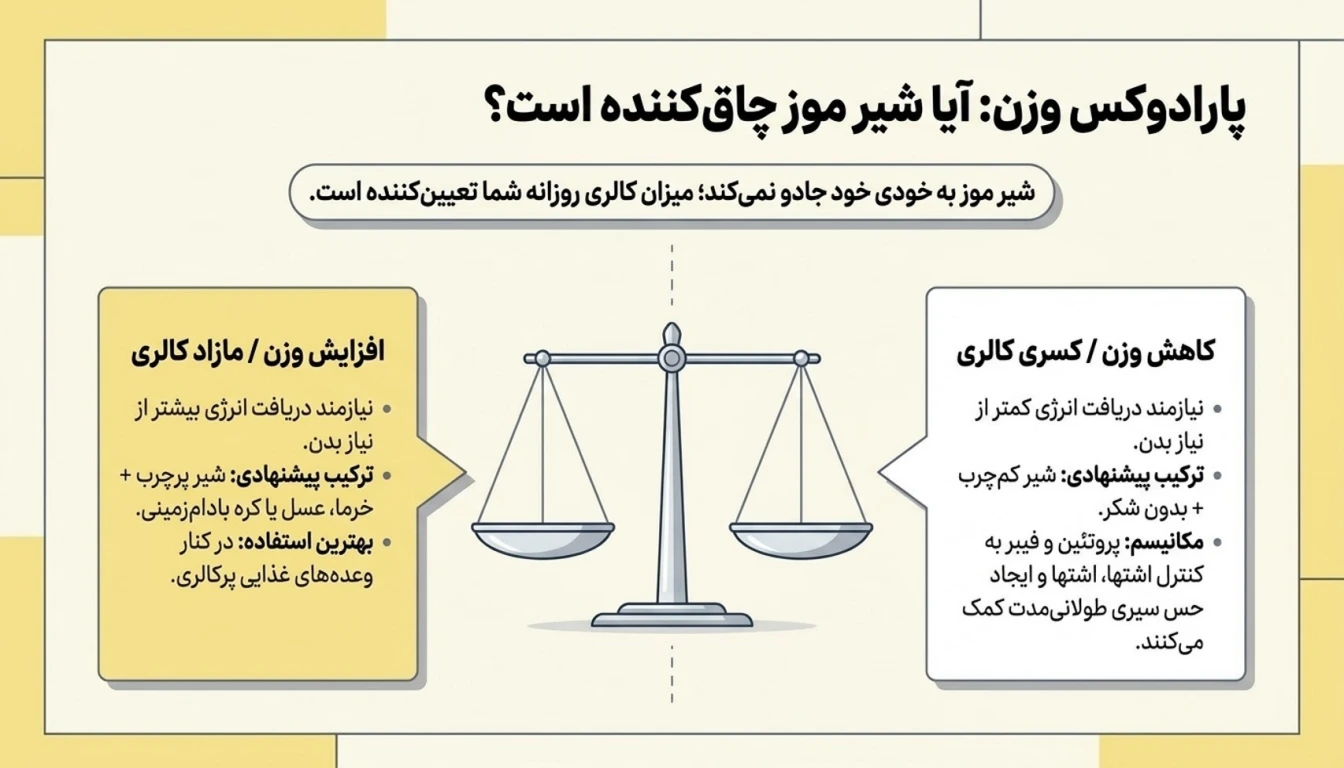 چه زمانی شیر موز باعث افزایش وزن می شود-پارسی پودر