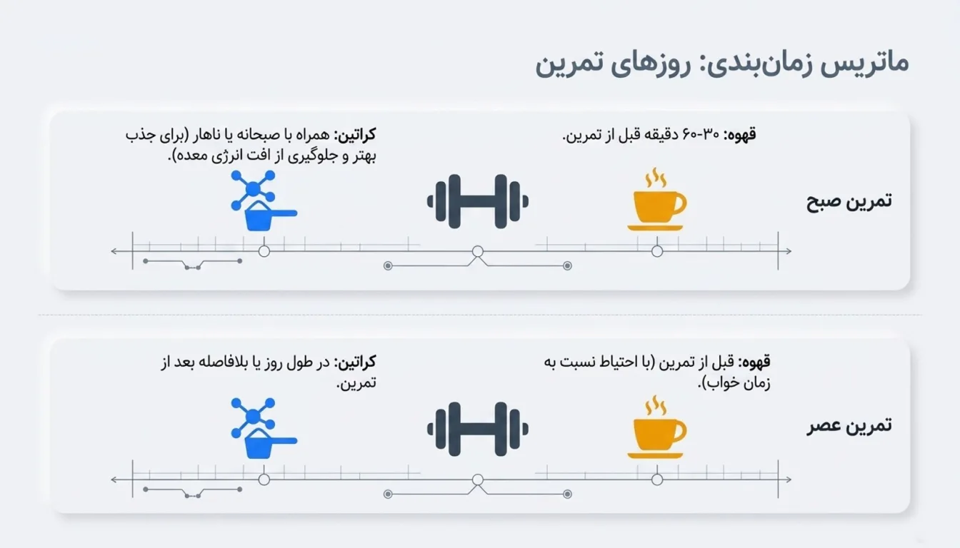 بهترین زمان مصرف کراتین و قهوه-مصرف کراتین و قهوه-پارسی پودر