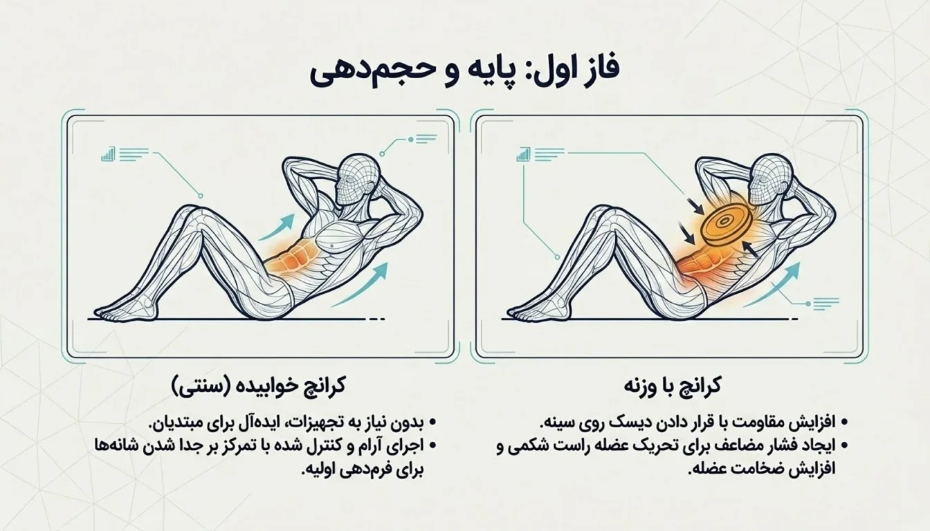 کرانچ شکم روی زمین-کرانچ با وزنه