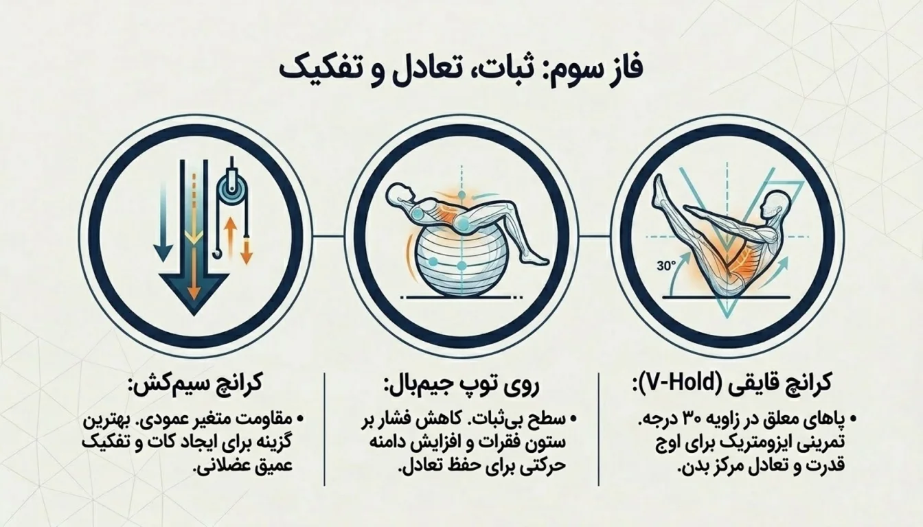 کرانچ شکم روی توپ
