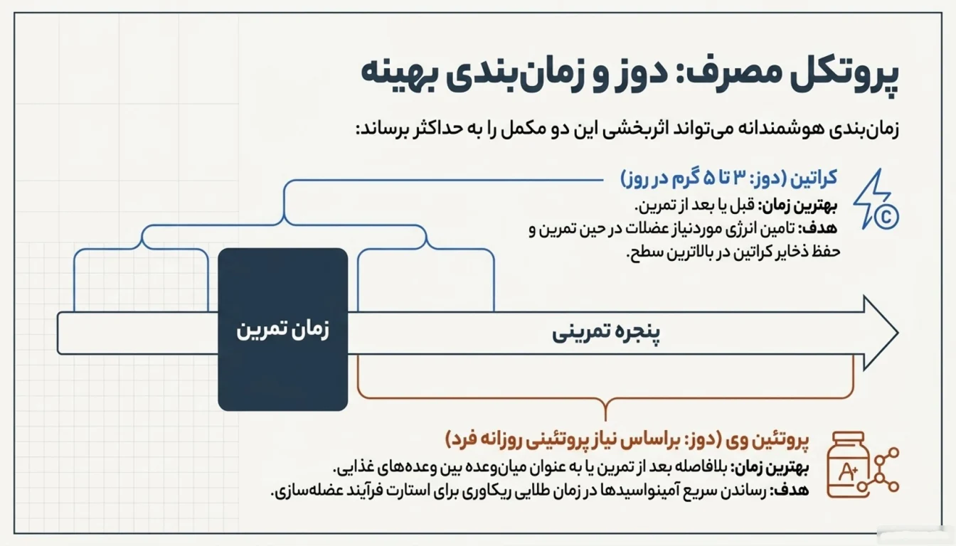 بهترین زمان مصرف کراتین چه زمانی است-بهترین زمان مصرف پروتئین وی چه زمانی است-پارسی پودر