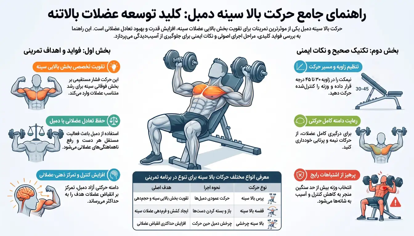 فواید بالا سینه دمبل-راهنمای جامع بالا سینه دمبل-پارسی پودر