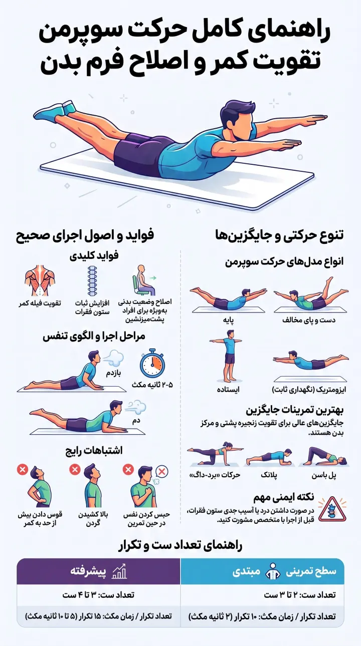 راهنمای کامل حرکت سوپر من-آموزش حرکت سوپر من-حرکت سوپرمن-پارسی پودر