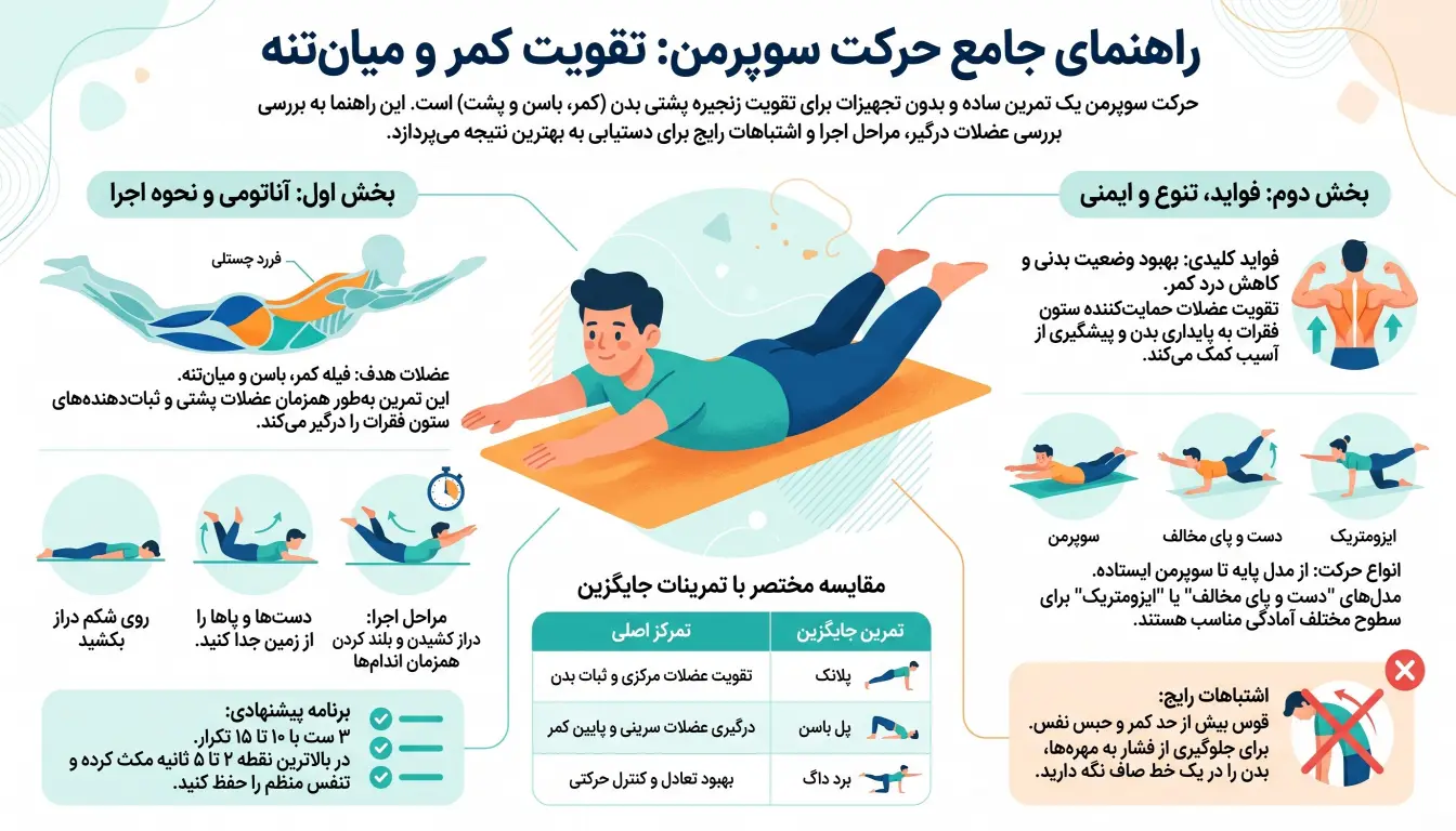 فواید حرکت سوپرمن چیست- نحوه اجرای حرکت سوپرمن-آموزش حرکت سوپرمن-پارسی پودر