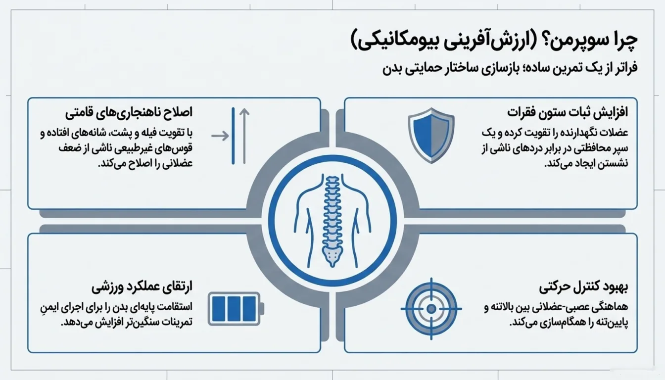 مهم ترین فواید حرکت سوپرمن-حرکت سوپر من-پارسی پودر