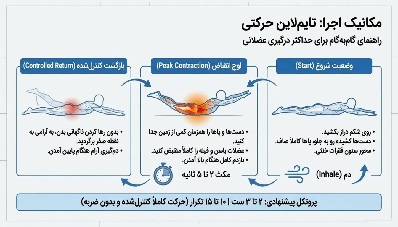 مراحل اجرای حرکت سوپرمن-نحوه اجرا حرکت سوپر من-پارسی پودر