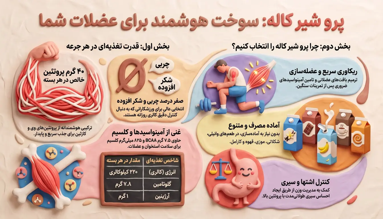 خواص پروتئین شیر کاله-پرو شیر کاله-پروتئین شیر کاله-پارسی پودر