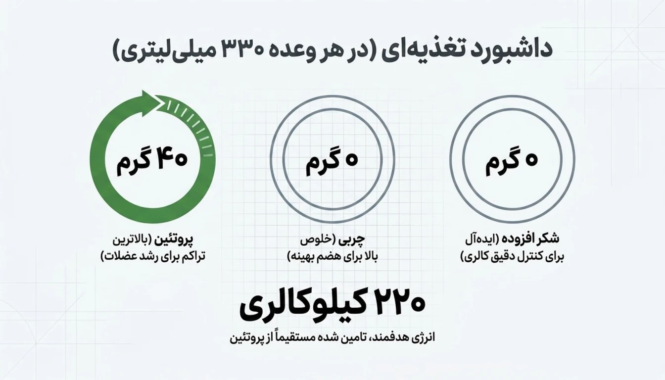ارزش غذایی پرو شیر کاله-کالری پرو شیر کاله-میزان پروتئین پرو شیر کاله-پارسی پودر