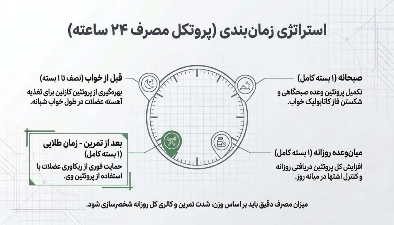 بهترین زمان مصرف پرو شیر کاله-پرو شیر کاله-پارسی پودر