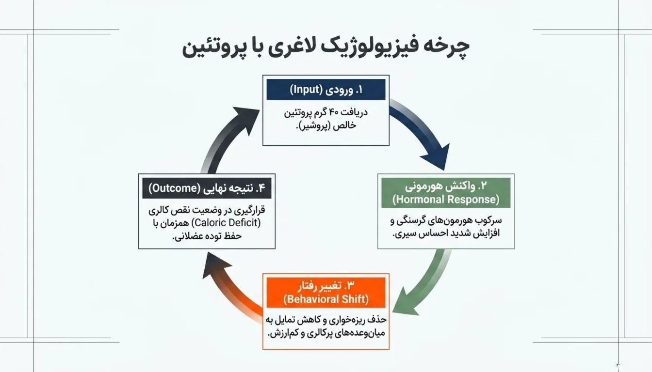 تاثیر پروشیر کاله برای لاغری-پارسی پودر