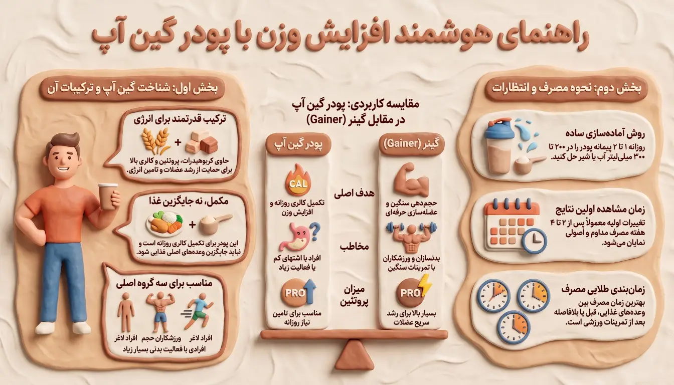 پودر گین آپ-نحوه مصرف گین آپ-پودر چاقی گین آپ-پارسی پودر