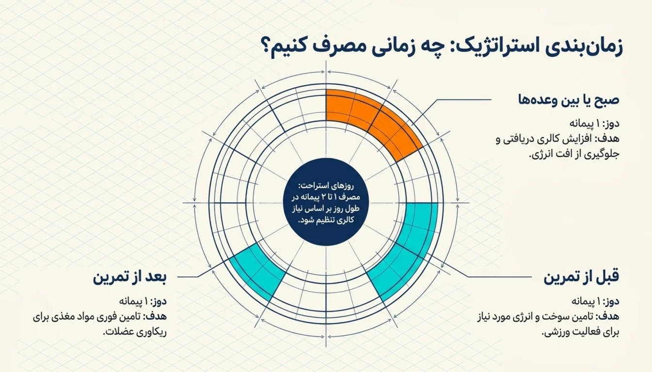 بهترین زمان مصرف گین آپ-پودر چاقی گین آپ-پارسی پودر