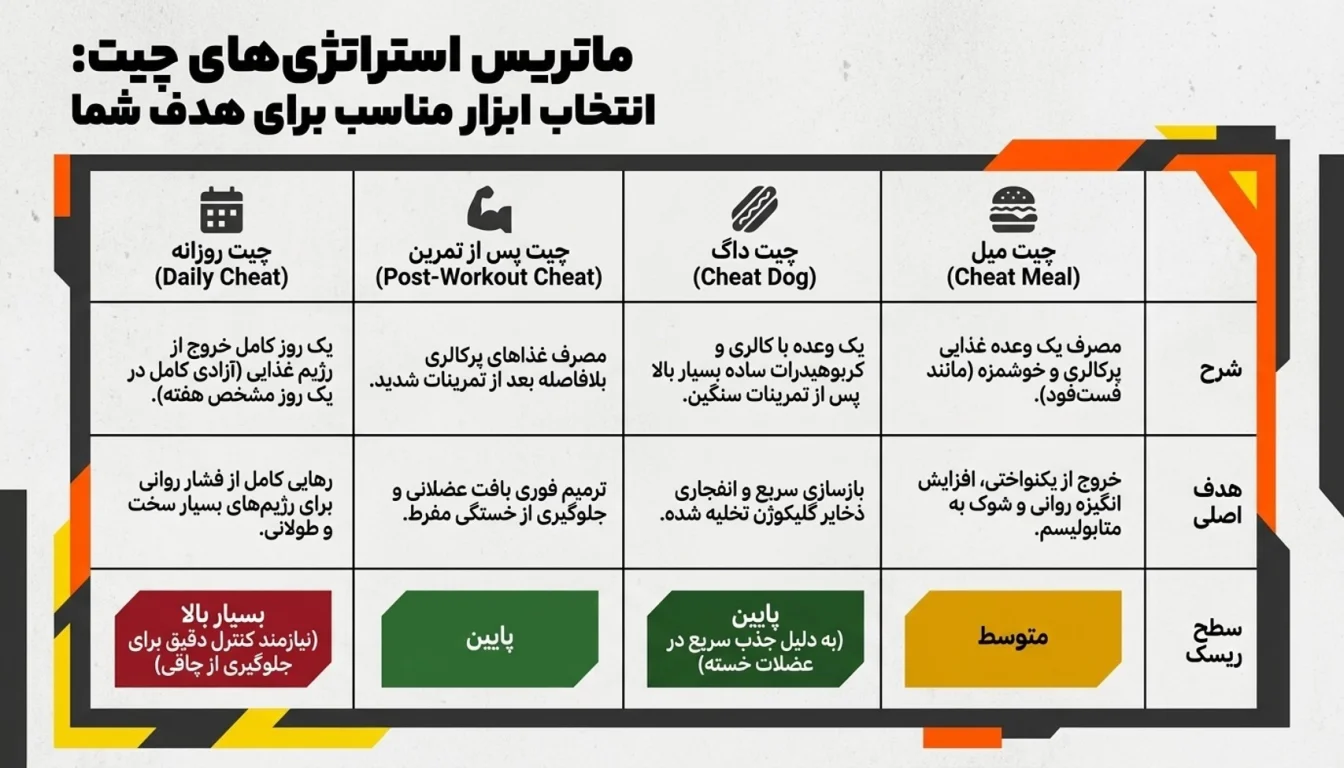 انواع چیت کردن در بدنسازی