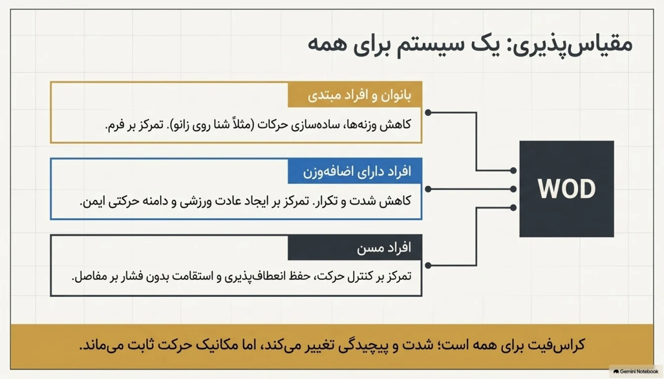 ورزش کراس فیت برای چه سنی مناسب است؟-کراس فیت-کراسفیت-پارسی پودر