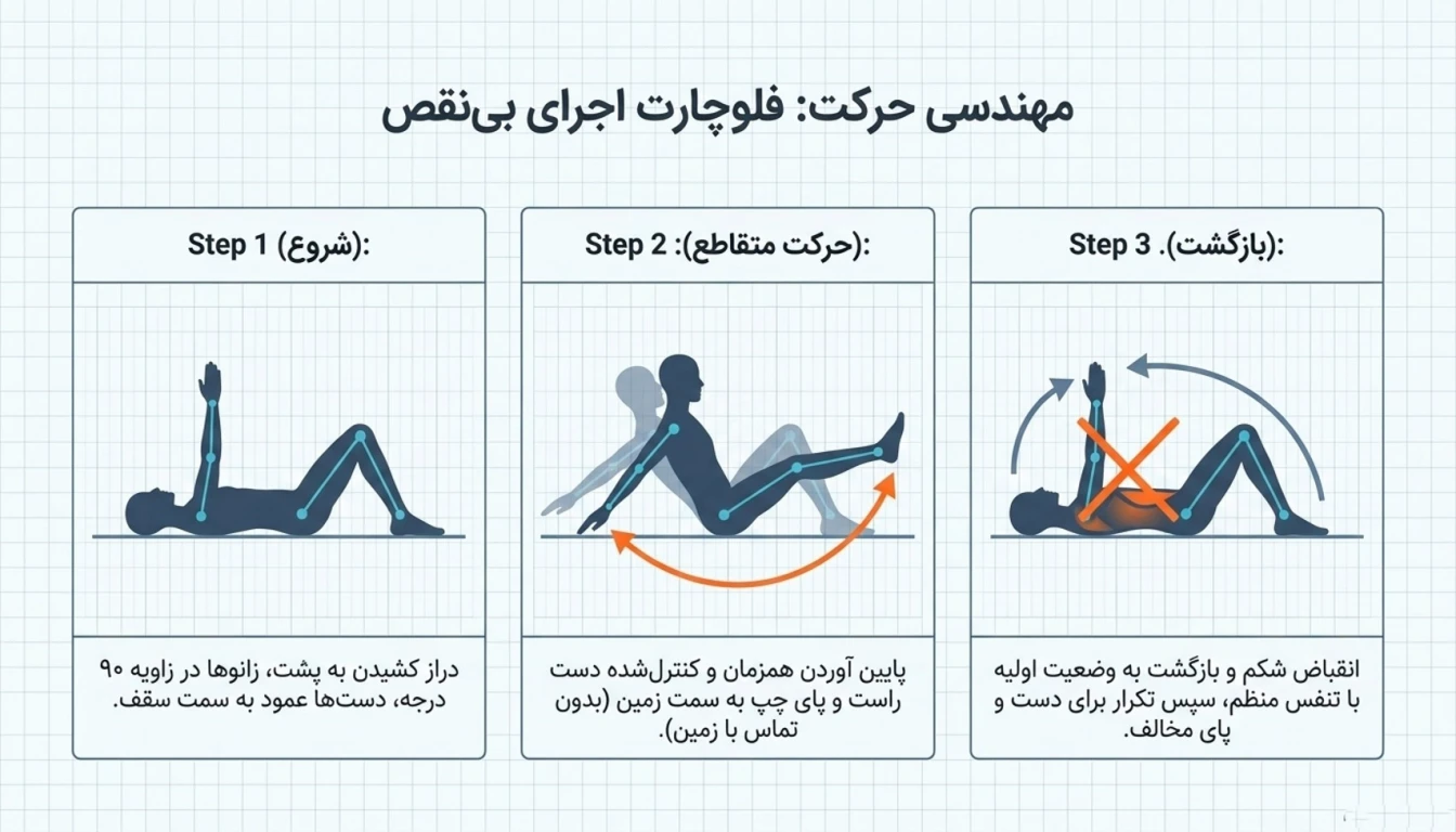 مراحل گام به گام اجرای ددباگ
