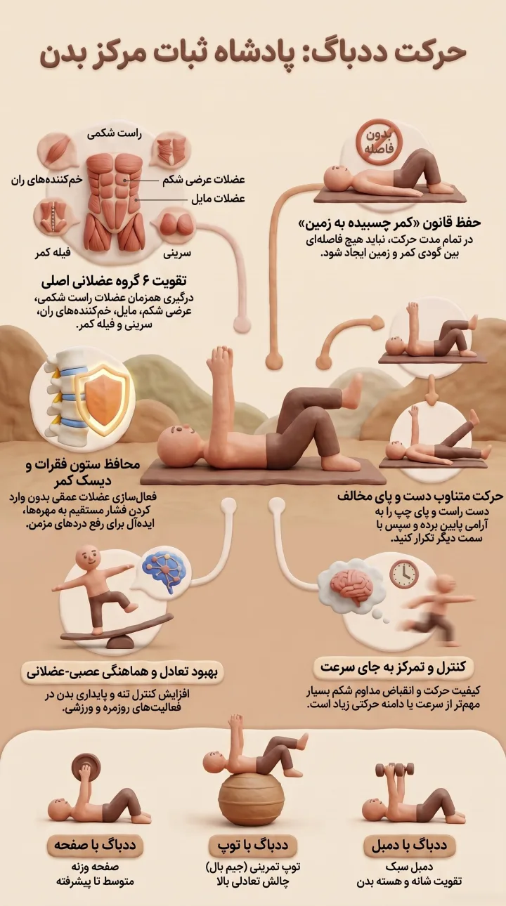 حرکت ددباگ