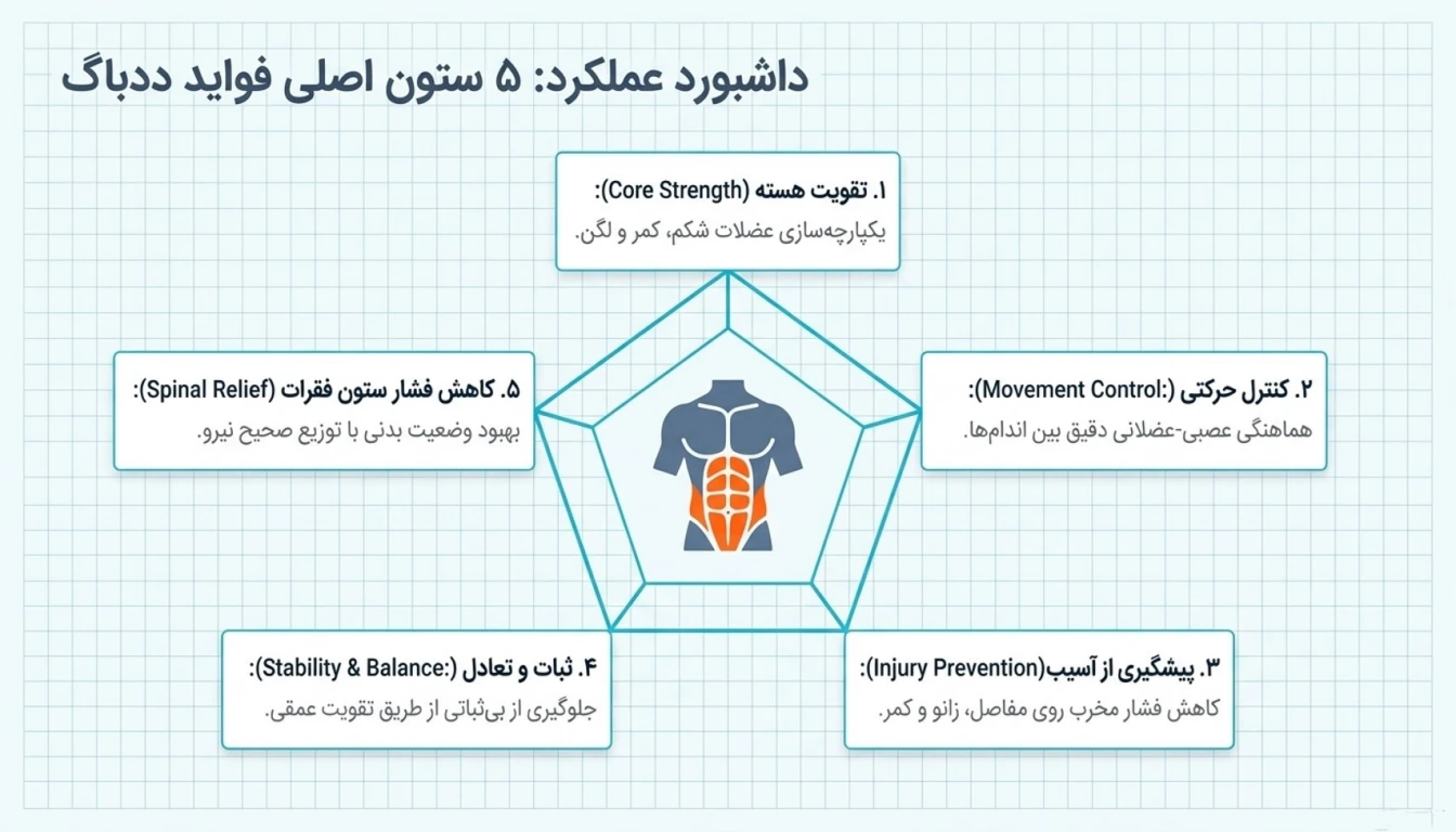 فواید حرکت ددباگ