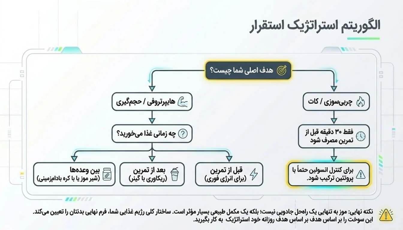 راهنمای مصرف موز بر اساس هدف تمرینی