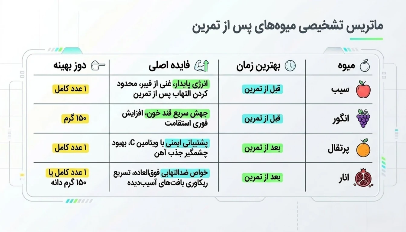 بهترین زمان مصرف میوه در بدنسازی