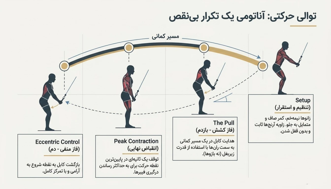 نحوه اجرای حرکت پول اور سیم کش ایستاده
