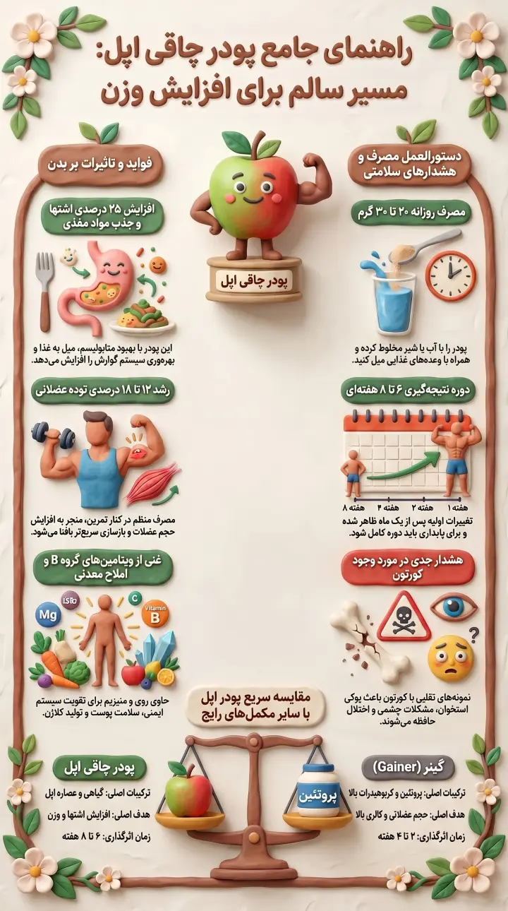 راهنمای جامع پودر چاقی اپل