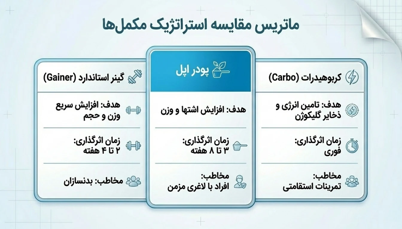مقایسه پودر اپل با سایر پودر و مکمل های چاق کننده