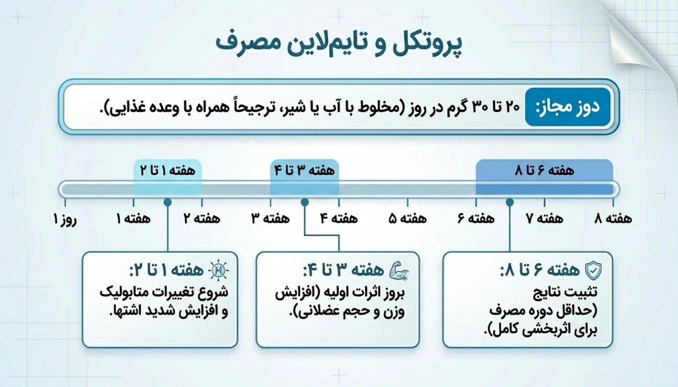 طریقه مصرف پودر چاقی اپل-روش مصرف پودر افزایش وزن اپل-پارسی پودر فروشگاه مکمل بدنسازی